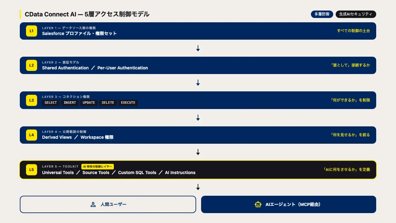 MCP-led Connectivity:エンタープライズデータを AI に渡すためのインターフェース設計 3 層モデル