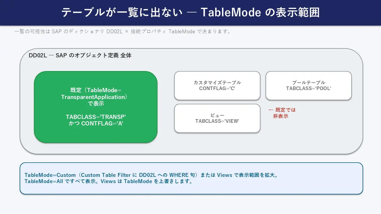 TableMode の既定フィルタと Custom Table Filter で広がる表示範囲の対比