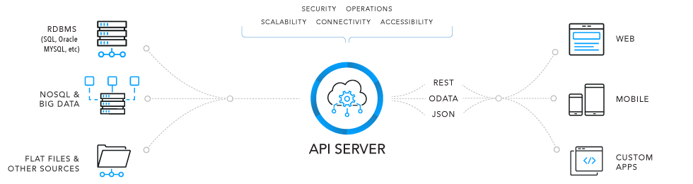 API Server security operations