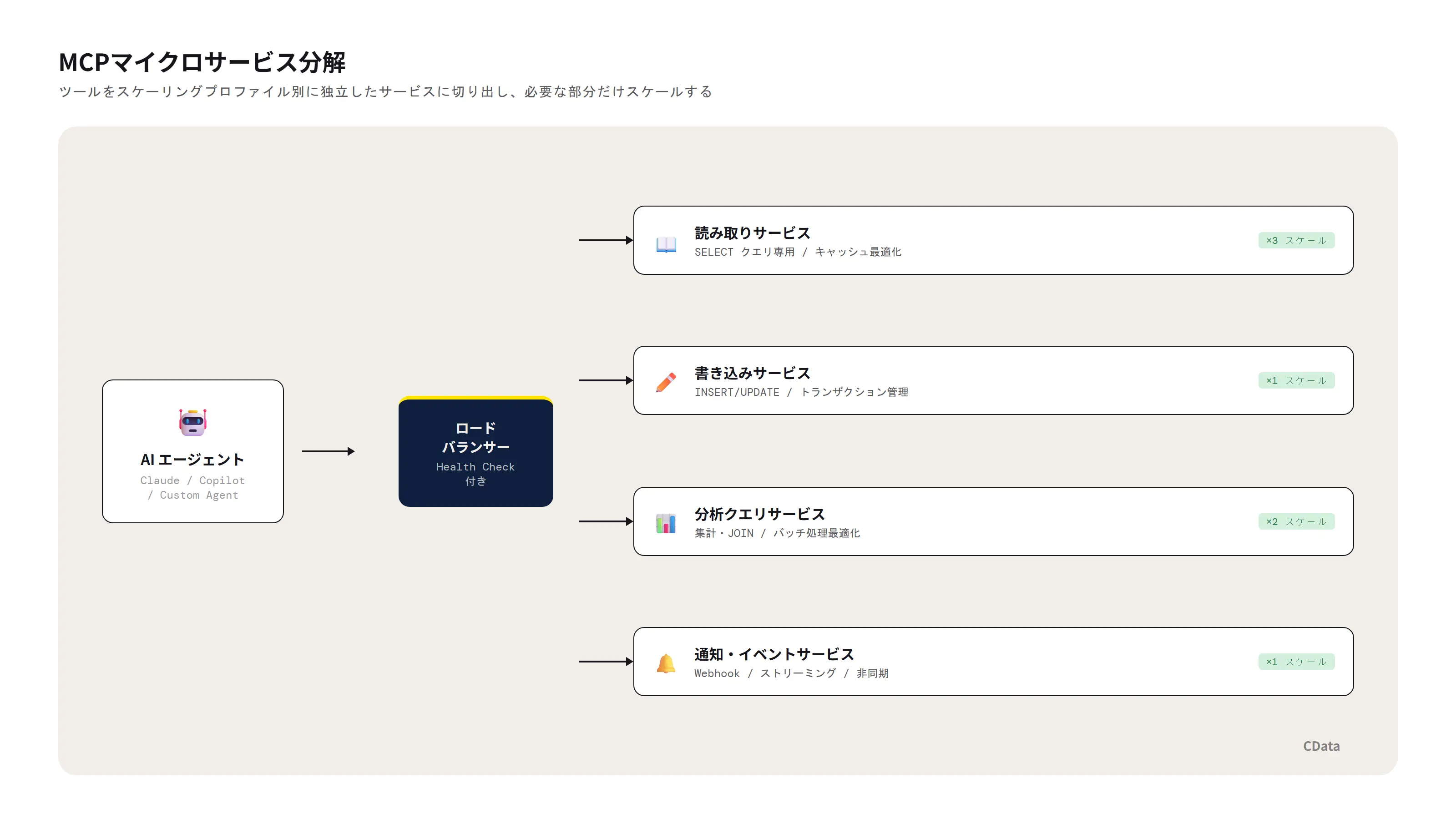 AIエージェントからロードバランサーを経由して読み取り・書き込み・分析・通知の4つのマイクロサービスに分解されたMCPアーキテクチャ図