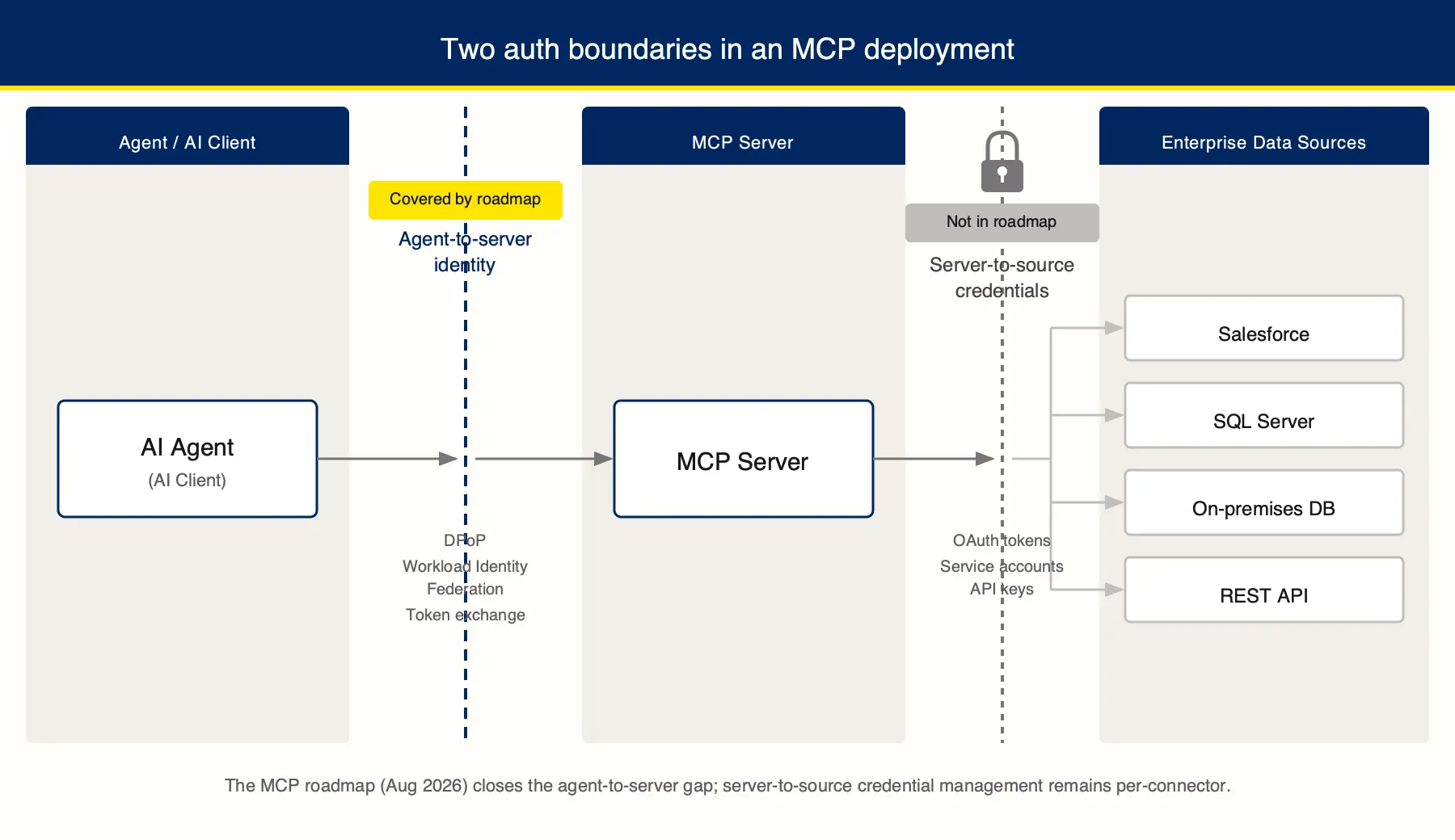 The Official MCP Roadmap