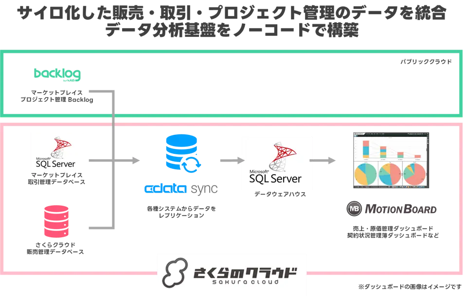 さくらインターネット株式会社：プロダクトマーケティングの生産性を可視化 & ビジネスインパクトの最大化のため、サイロ化した販売・取引・プロジェクト管理のデータを統合・データ分析基盤をノーコードで構築