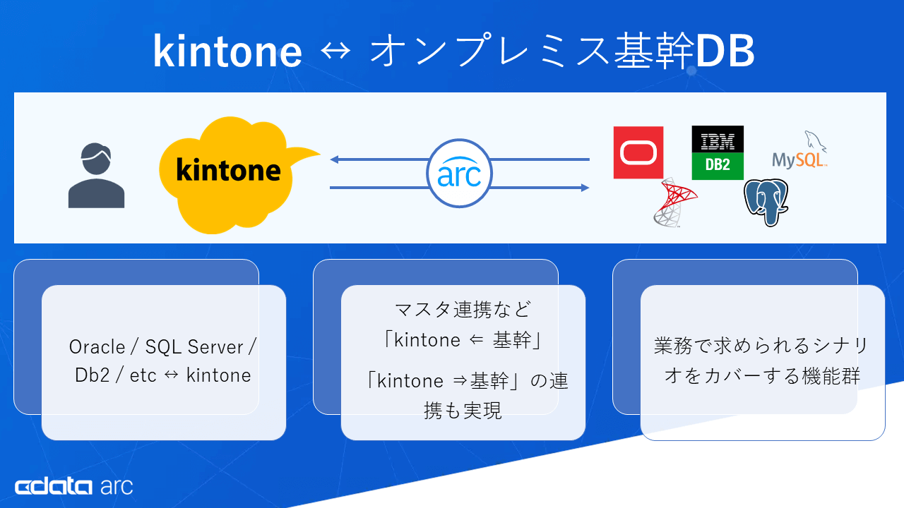 オンプレミス基幹DBとの連携例