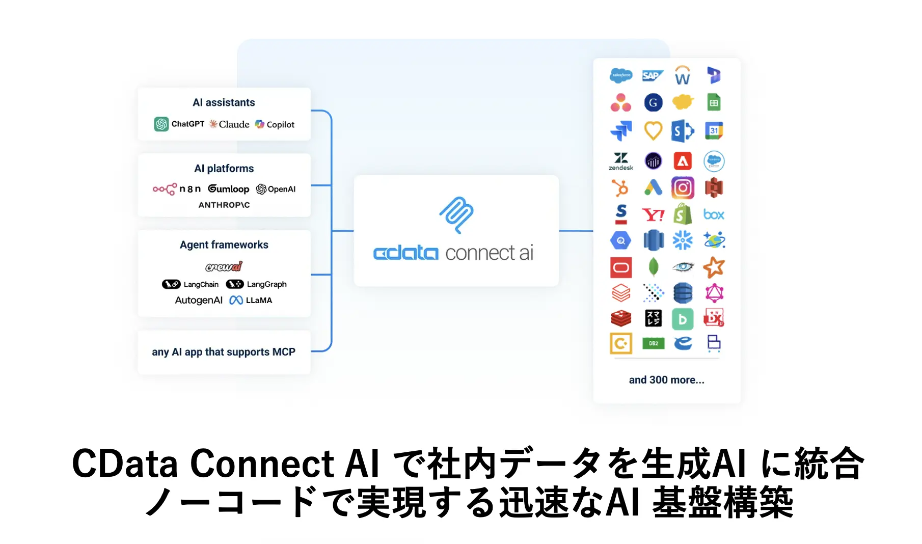 CData Connect AI で社内データを生成AIに統合 - ノーコードで実現する迅速なAI基盤構築