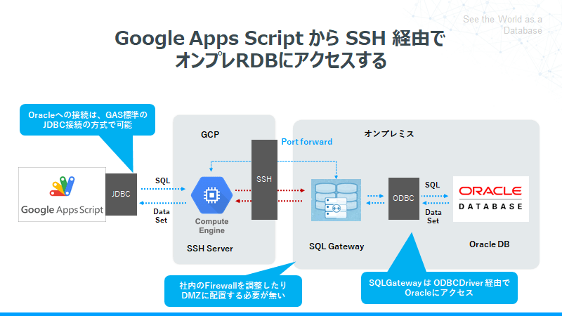 オンプレOracle DB にSSHサーバ経由でGoogleAppsScript からSQLで