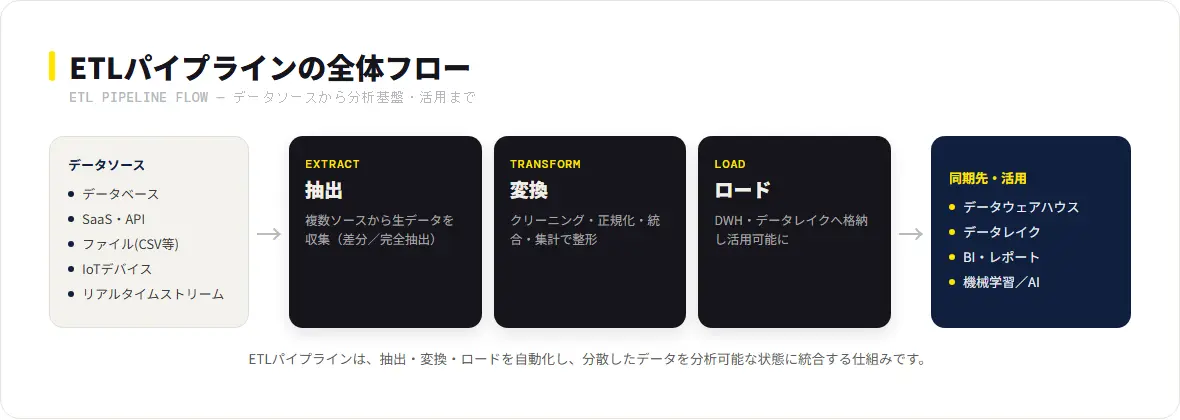 ETLパイプラインの全体フロー:DB・SaaS・API・IoT等のソースから抽出・変換・ロードを経てDWH・データレイク・BI・機械学習で活用する流れ