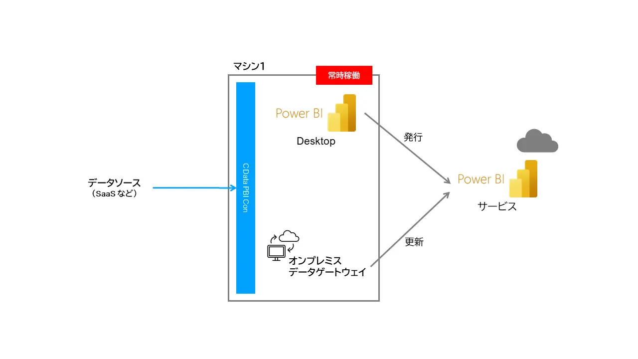 マシン構成パターン2|Power BI Desktopを利用しているマシンのみ(マシン1台)で実現する