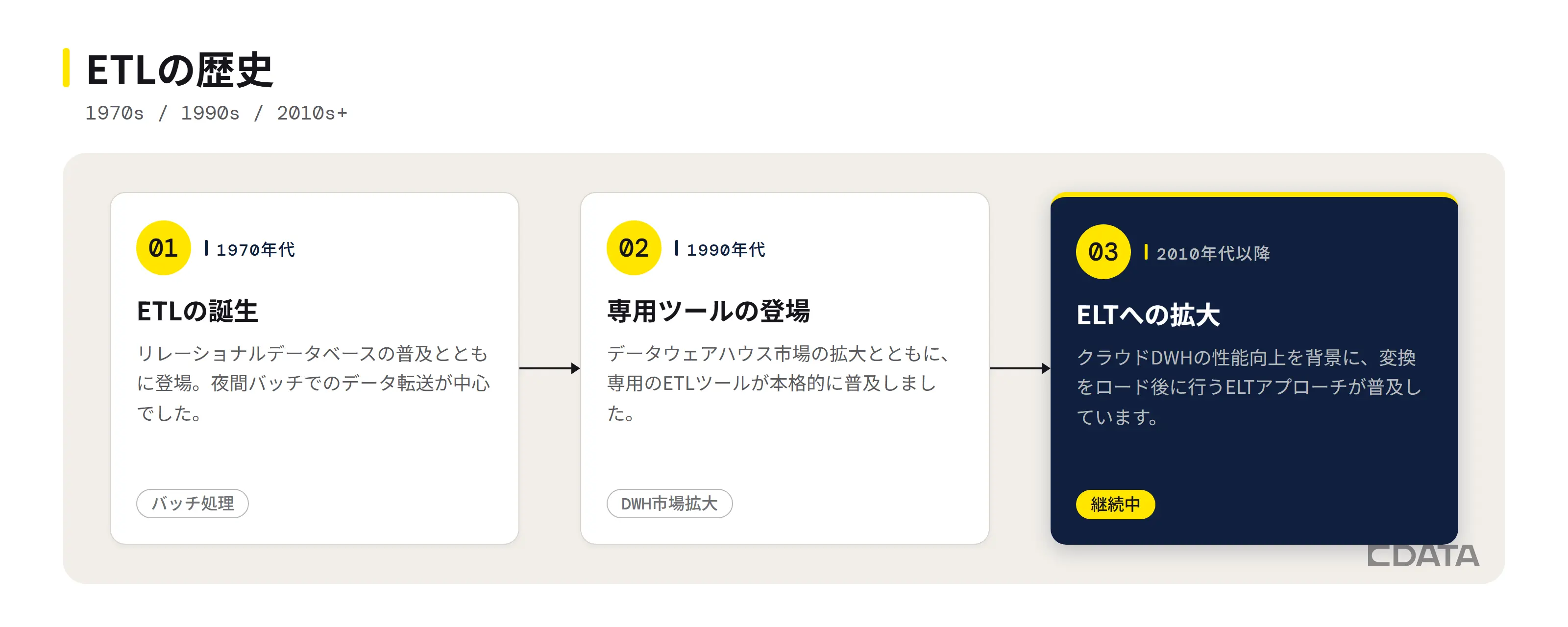 ETLの歴史(1970年代の誕生からELT登場までの流れ)を示す3ステップ図