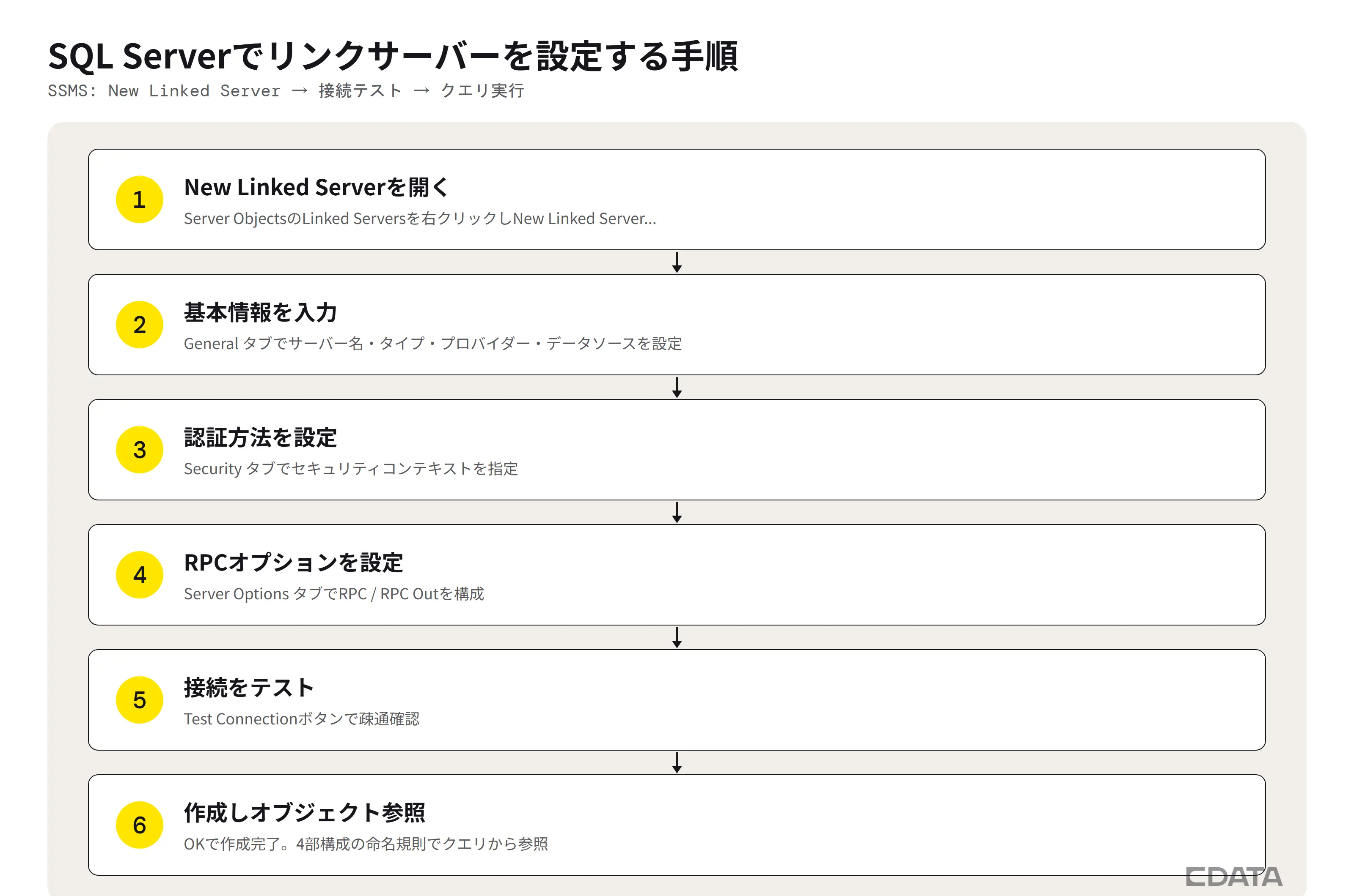 SQL Serverでリンクサーバーを設定する6つの手順を図解