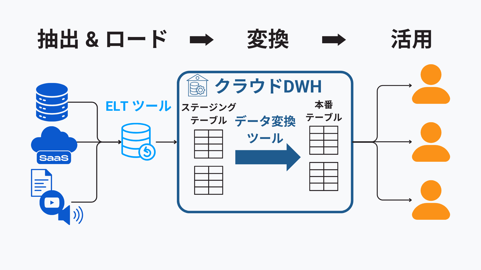 モダンなデータパイプラインに求められる6つの機能とは？：データパイプラインツールの変遷から考える
