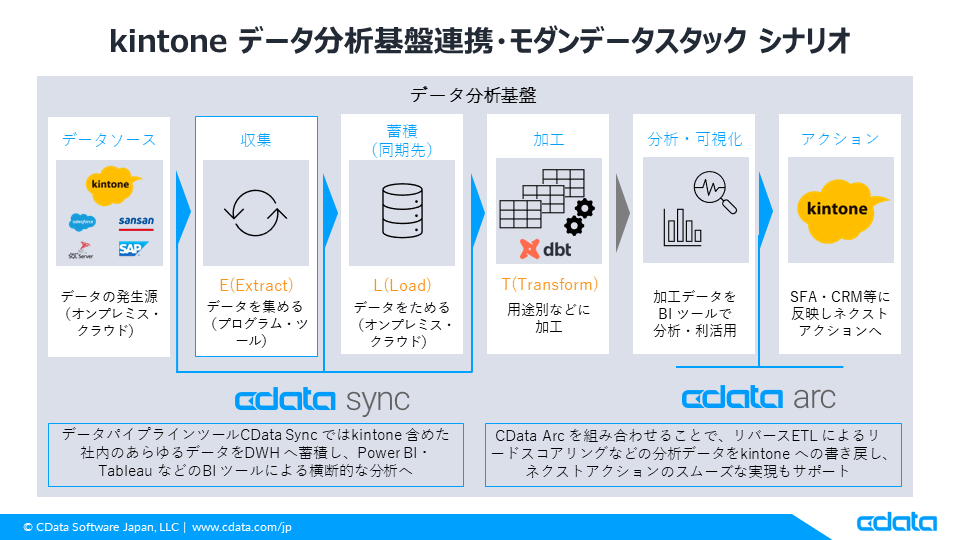 Cybozu Days 2024にノーコードでの「kintone ✕ 基幹システム連携 & データ分析基盤連携」を実現するCData が出展