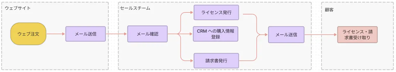 Stripe 導入前のフロー