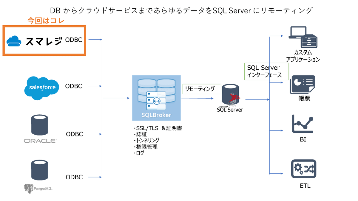 スマレジデータベースをSQL Serverにリンクサーバーとして組み込む：SQL Gateway