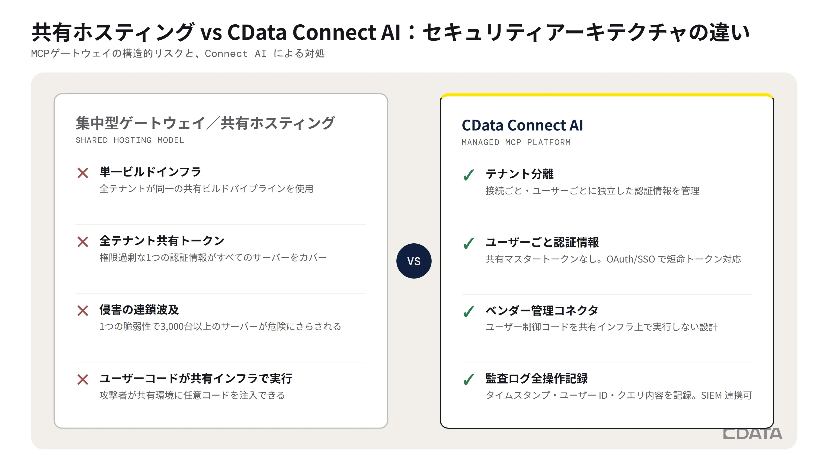 集中型ゲートウェイ(共有トークン・波及リスク)vs CData Connect AI(テナント分離・ユーザーごと認証情報・監査ログ)のアーキテクチャ対比