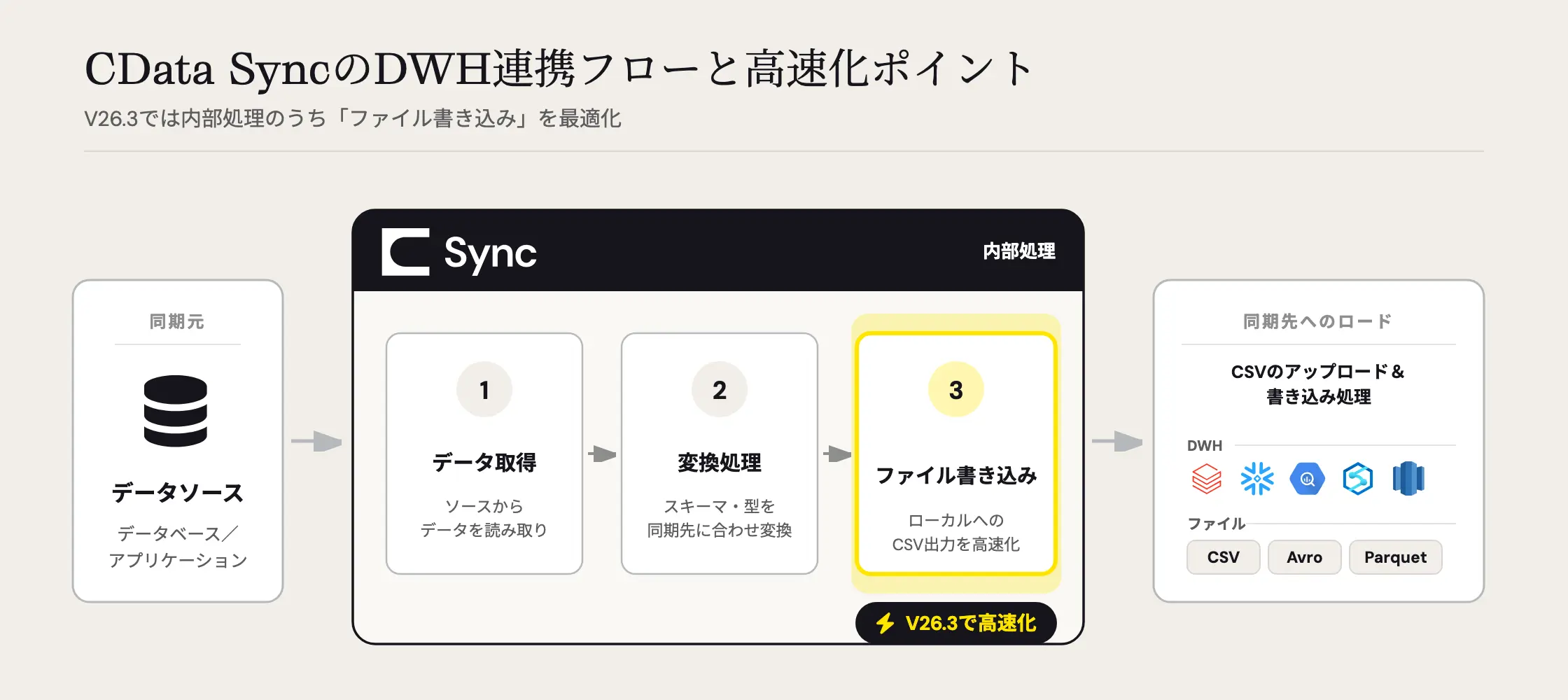 CData SyncのDWH連携フローと高速化ポイント