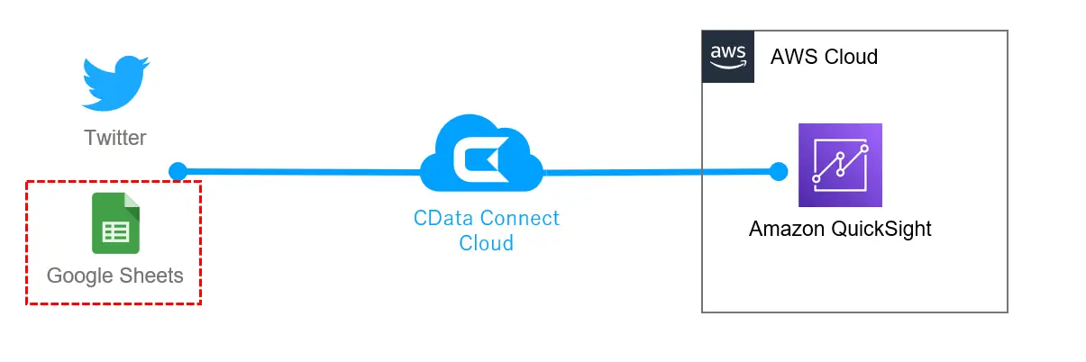 Amazon QuickSight でTwitter データをリアルタイムに可視化する:CData Connect AI
