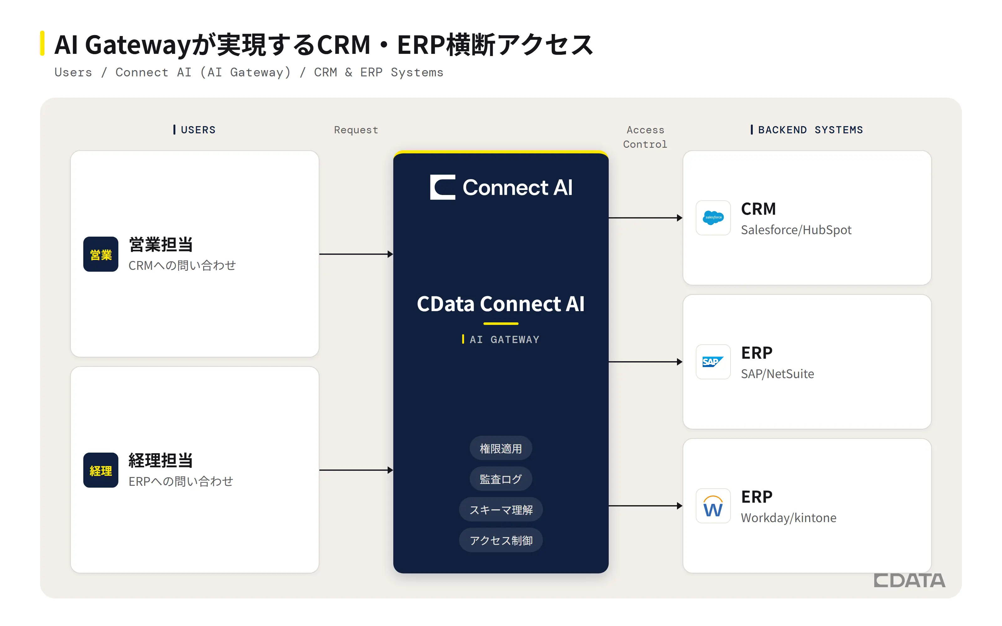 AI Gatewayが実現するCRM・ERP横断アクセスの構成図