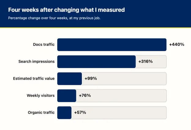 Horizontal bar chart of percentage change over four weeks: docs traffic up 440 percent, search impressions up 316 percent, estimated traffic value up 99 percent, weekly visitors up 76 percent, and organic traffic up 57 percent, at my previous job.