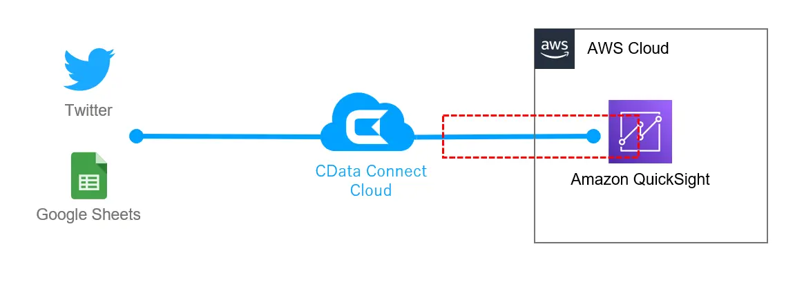 Amazon QuickSight でTwitter データをリアルタイムに可視化する:CData Connect AI