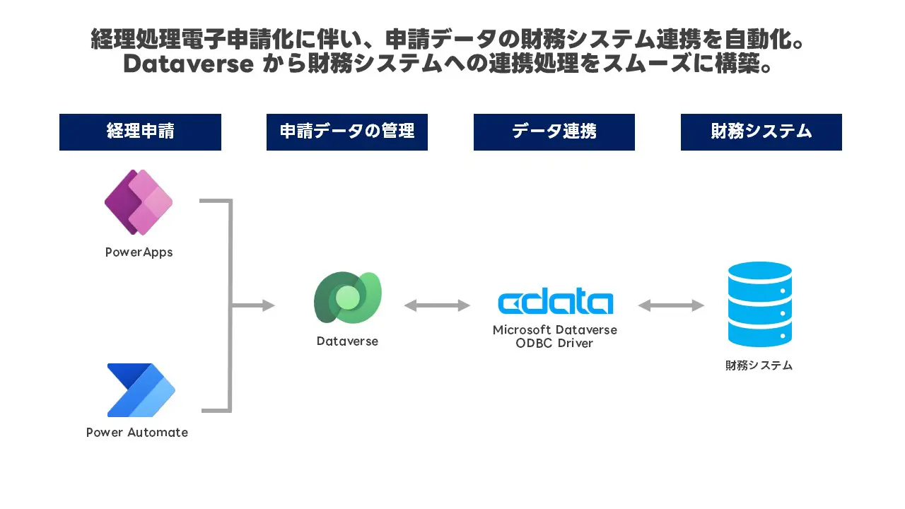 早稲田大学：年間15万件におよぶ経理処理電子申請化に伴い、申請データの財務システム連携を自動化。RPA ツールUiPath とCData ODBC Driver を活用することで、申請データを管理しているMicrosoft Power Platform のDataverse から財務システムへの連携処理をスムーズに構築。