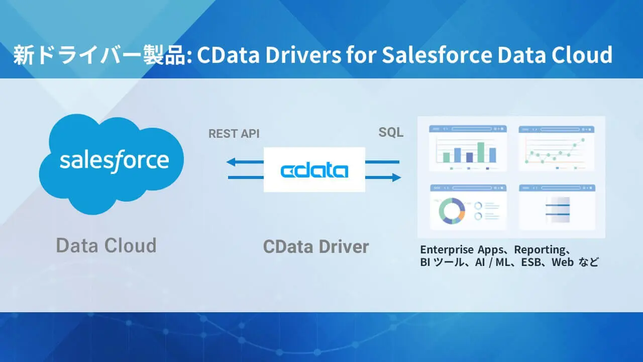 CData Drivers for Salesforce Data Cloud の構成図