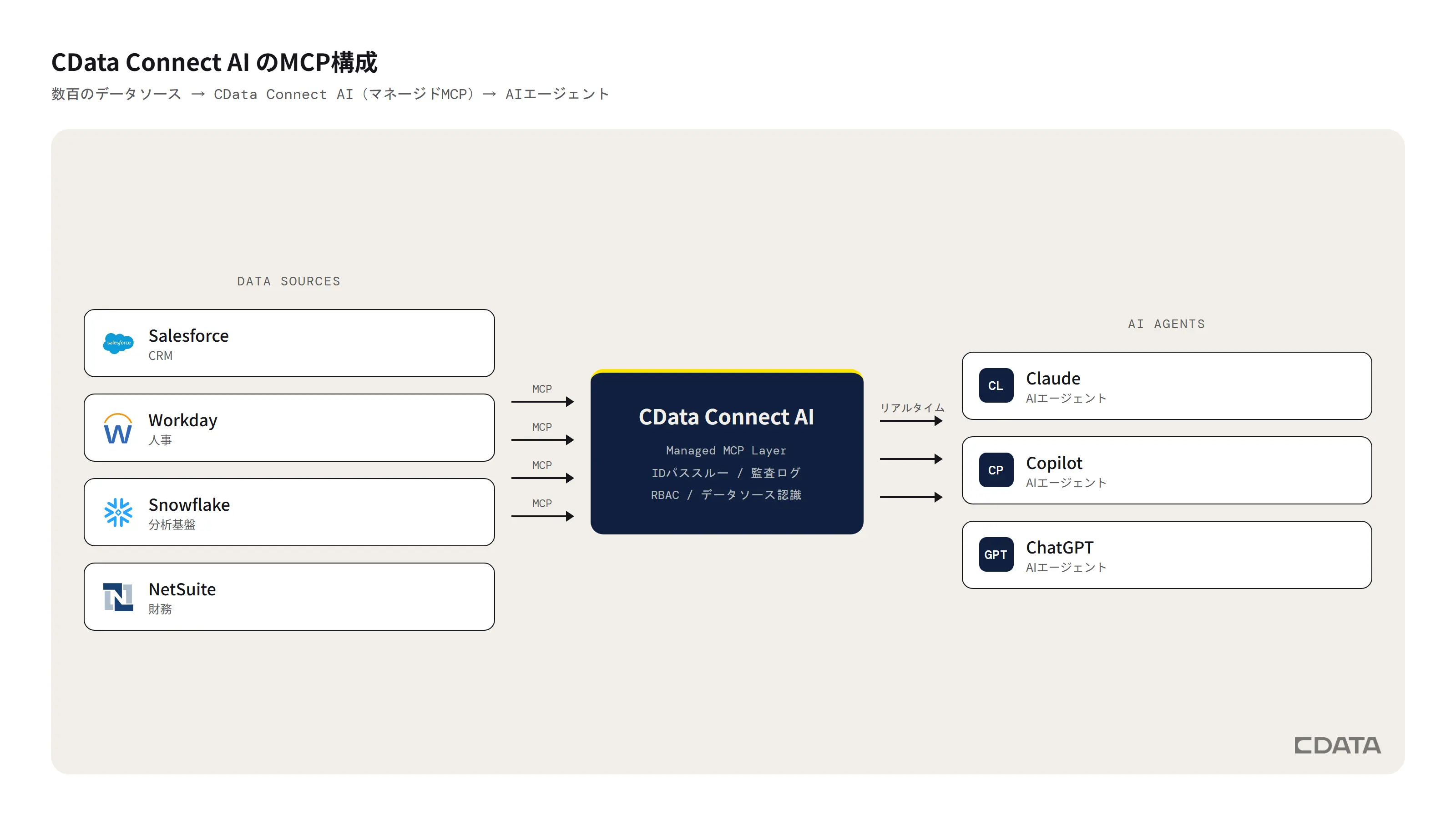 CData Connect AIがSalesforce・Workday・Snowflake・NetSuiteなど数百のデータソースとClaude・Copilot・ChatGPTをMCP経由でつなぐ構成図