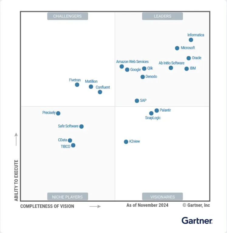 Gartner Magic Quadrant 2024