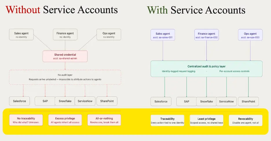 service accounts