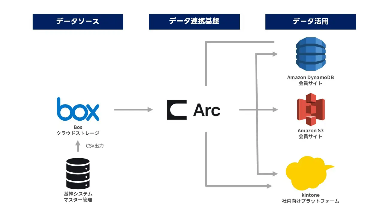 株式会社ジェイメック：絵空事だったデータ連携が翌朝には実現。オンプレミス基幹システムと複数のクラウドを内製で自動連携