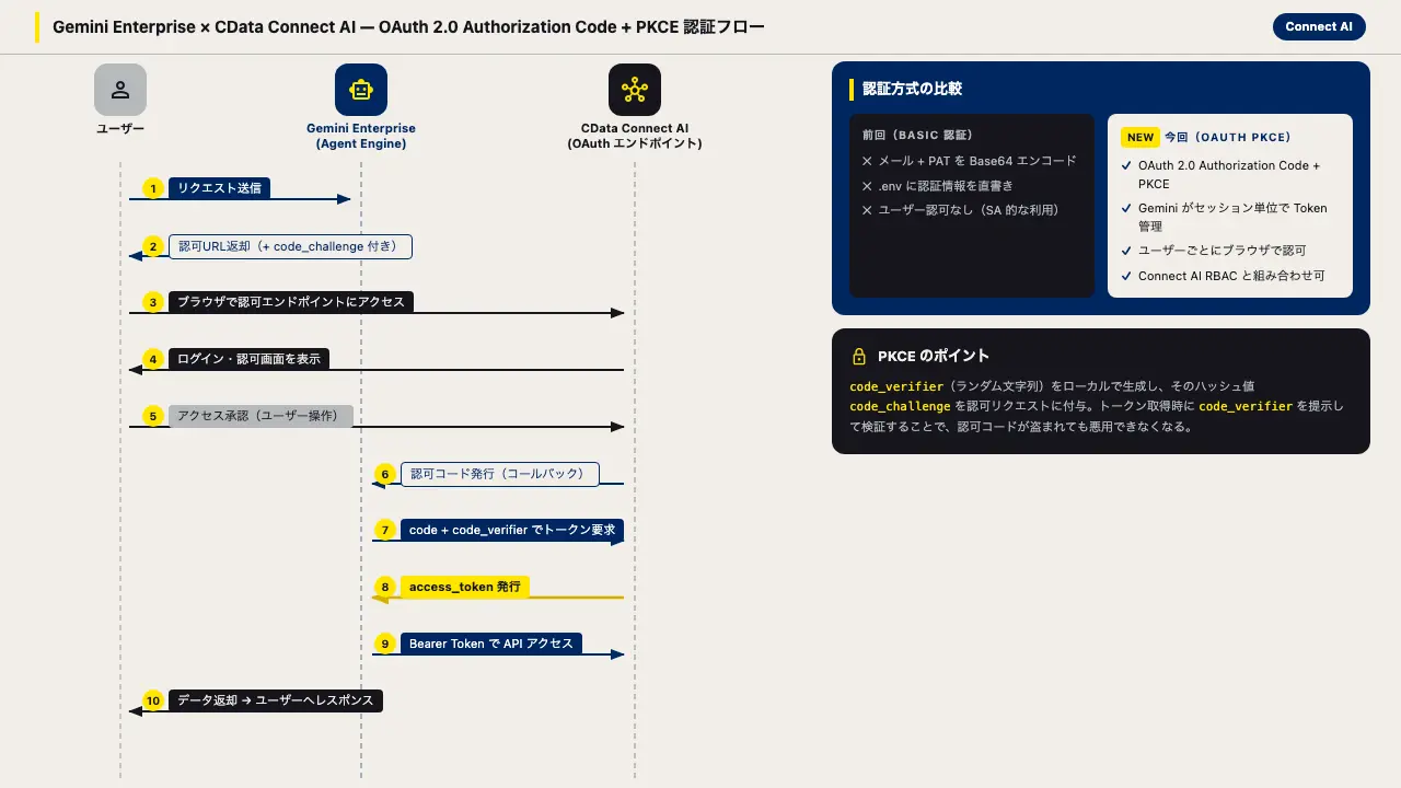 Gemini Enterprise から CData Connect AI に OAuth で接続する方法