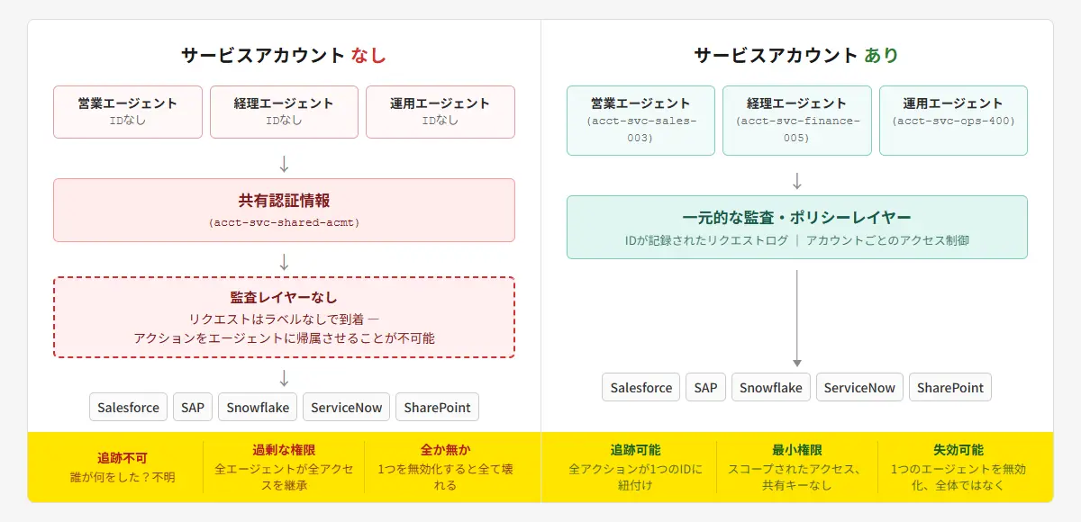 Connect AI 6月リリース:PII検出・マスキング、エージェント向けサービスアカウント、RBACサポート