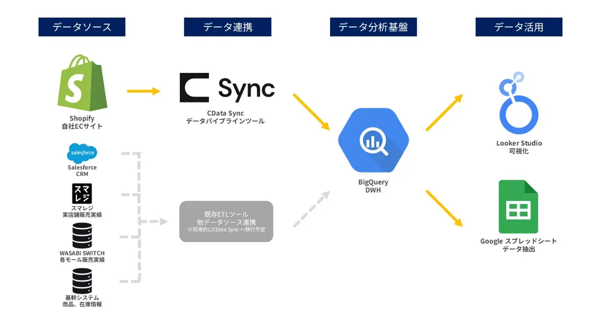 Shopify連携の安定稼働とEC分析基盤の構築を CData Syncで実現。顧客起点のデータ活用へ