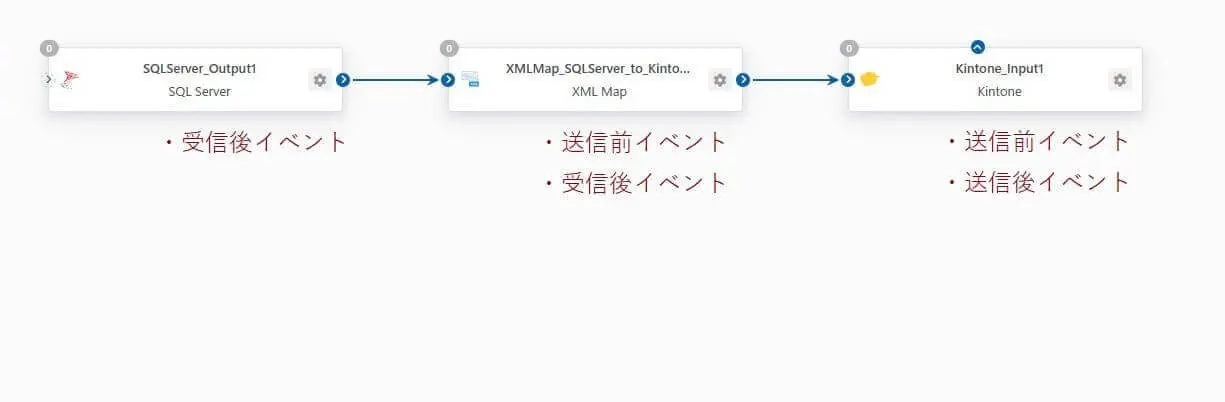 Arc のデータ連携フローとコネクタイベント