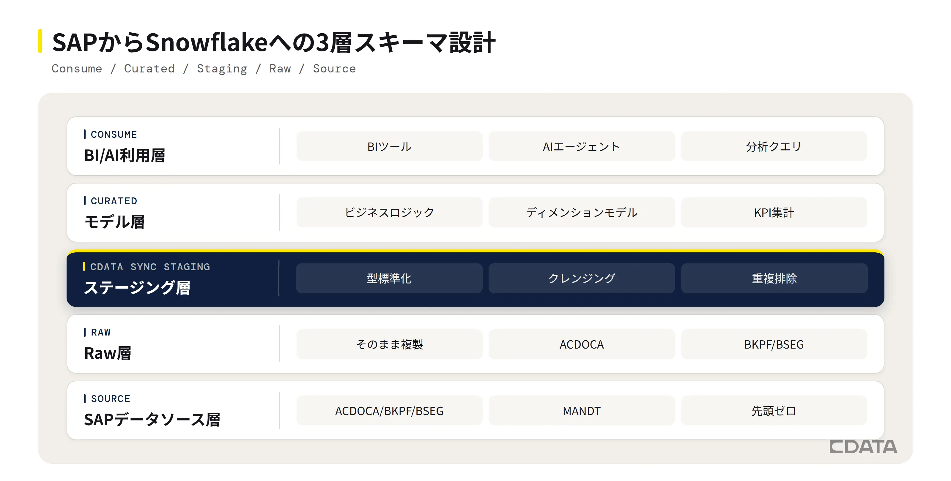SAPからSnowflakeへの3層スキーマ設計。Raw層・ステージング層・モデル層を縦に積み、SAPデータソースからBI/AI利用層までのデータフローを示す図