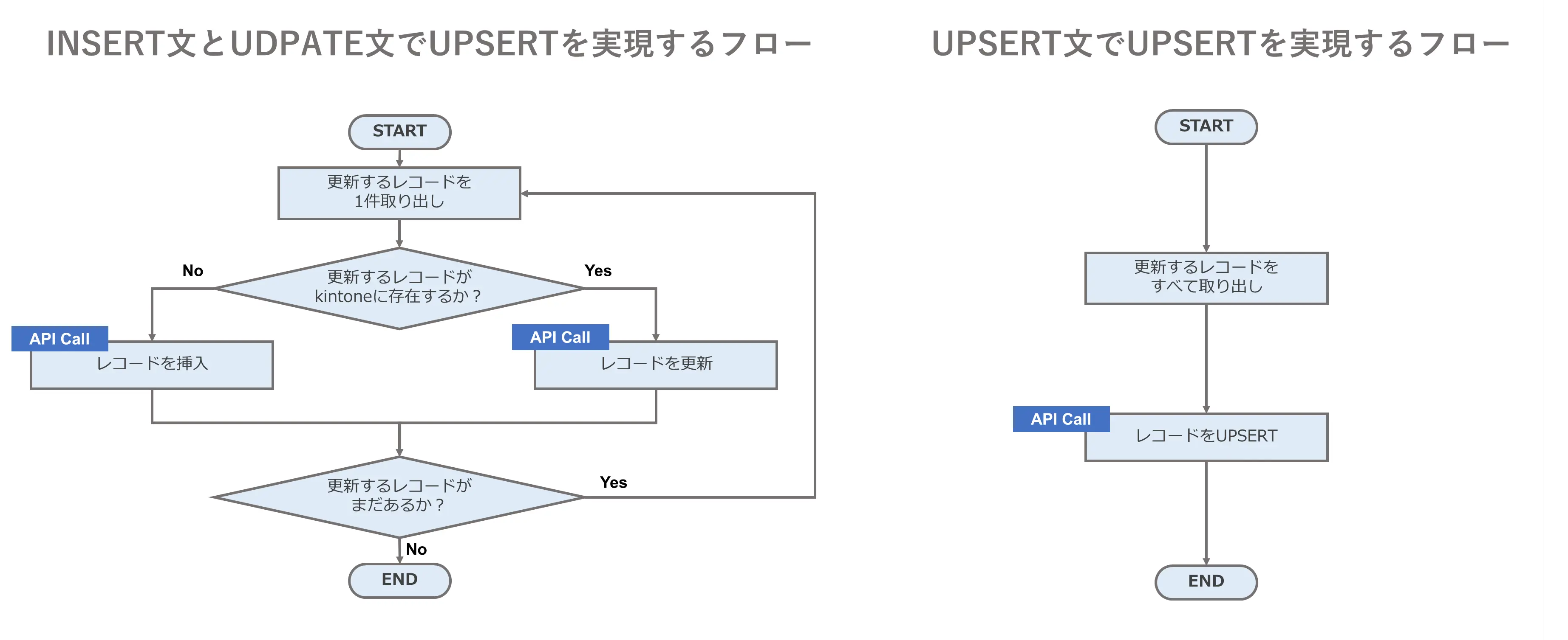 kintone ドライバー レコードの挿入と更新を1つの文で実行するUPSERT文の使い方