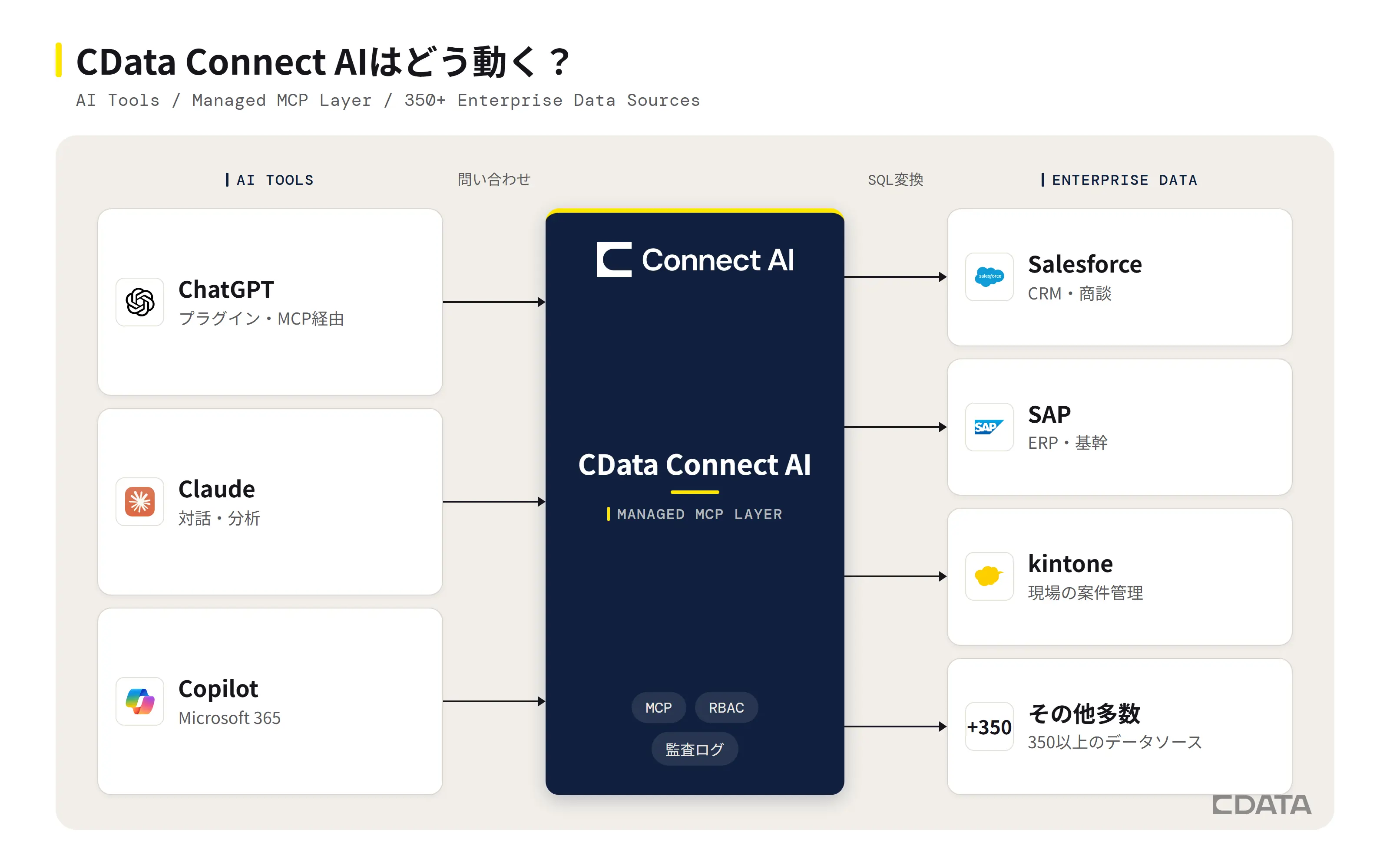 ChatGPT・Claude・CopilotなどのAIツールが、CData Connect AI(Managed MCP Layer)を経由してSalesforce・SAP・kintoneなど350以上の企業データソースに接続する3層構成図