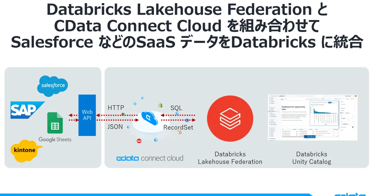 Databricks Lakehouse Federation・CData Connect AI 連携