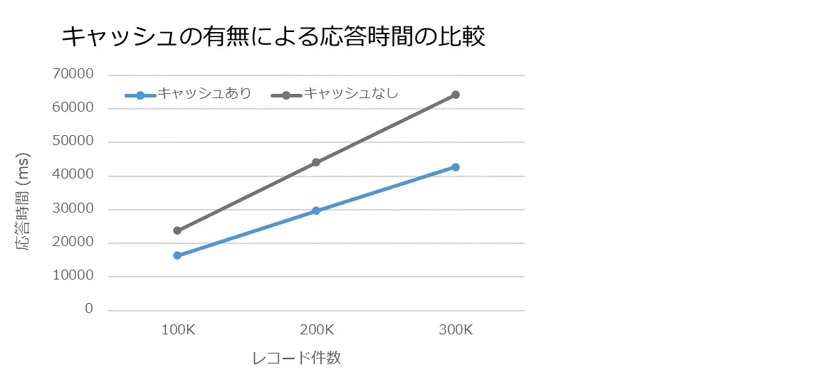 Connect AI 応答時間の短縮やAPIコール数の削減に効果 キャッシュ機能の使い方