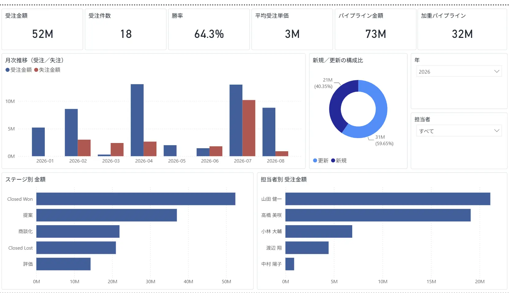 自然言語の指示から生成された Power BI レポートの画面。KPI カード、月次推移、構成比、ステージ別、担当者別のグラフが並んでいる