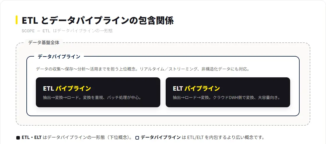 データパイプラインとETL パイプラインの違いとは?それぞれの特徴から選定のポイントまで解説