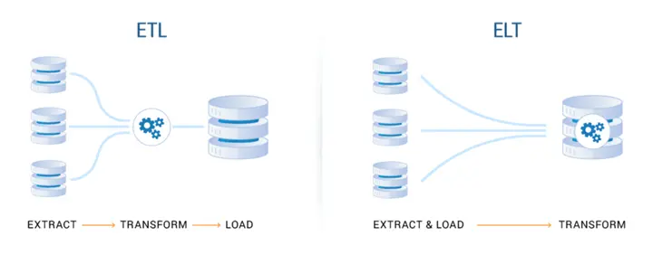 Zero ETL
