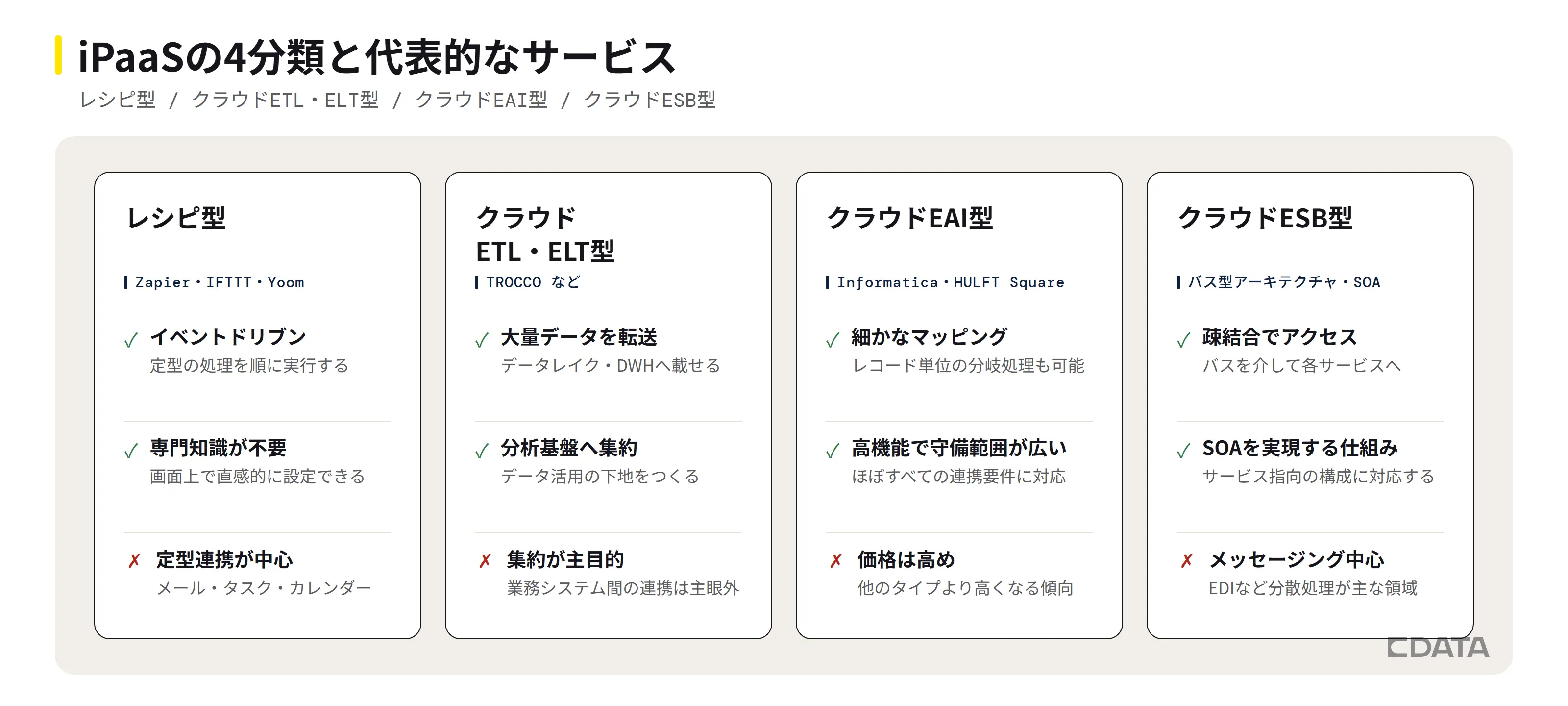 iPaaSの4分類。レシピ型はZapier・IFTTT・Yoom、クラウドETL・ELT型はTROCCO、クラウドEAI型はInformatica・HULFT Square、クラウドESB型はバス型アーキテクチャとSOAが代表例