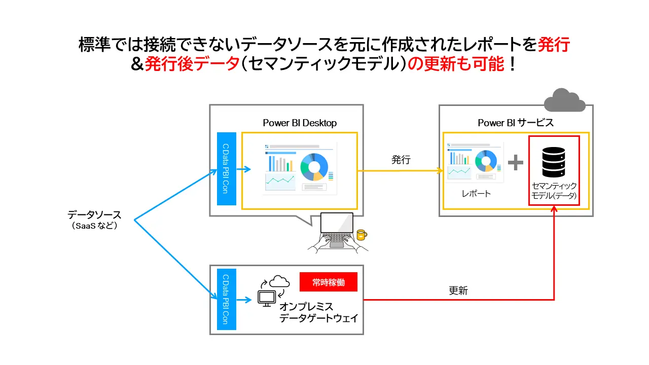 CData Power BI ConnectorsとMicrosoft社のオンプレミス・データ・ゲートウェイを組み合わせて利用した際の概念図
