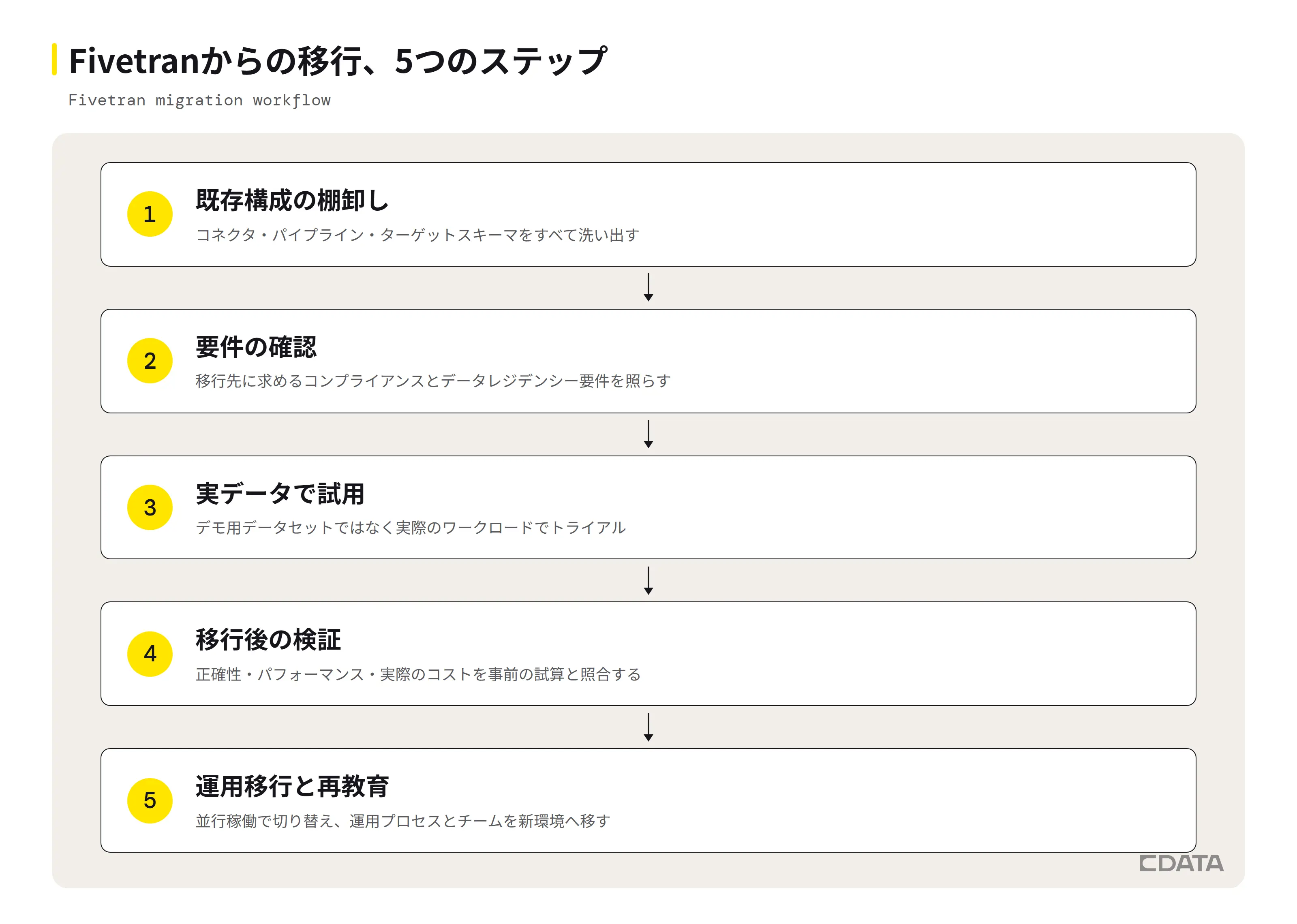 Fivetranからの移行を5ステップで示した図。既存構成の棚卸し、要件の確認、実データでの試用、移行後の検証、運用移行と再教育の順に進む