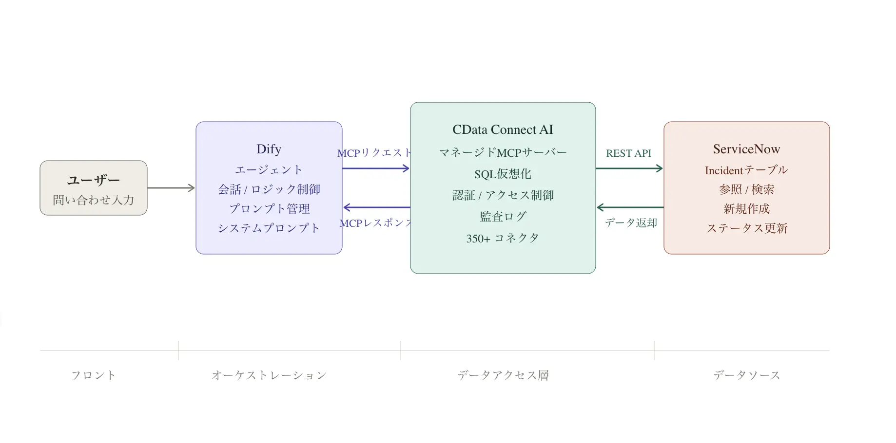 Dify とCData Connect AI