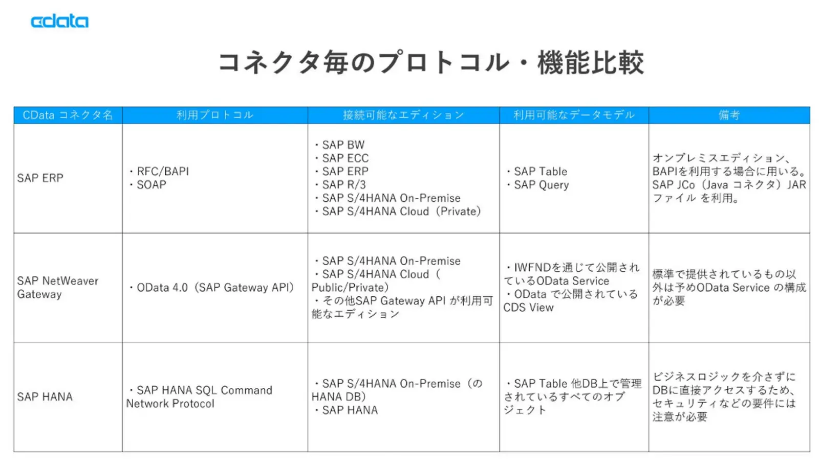 CData Arc とCData SAP ERP Drivers を利用してSAP S/4 HANA と双方向にデータを連携する方法