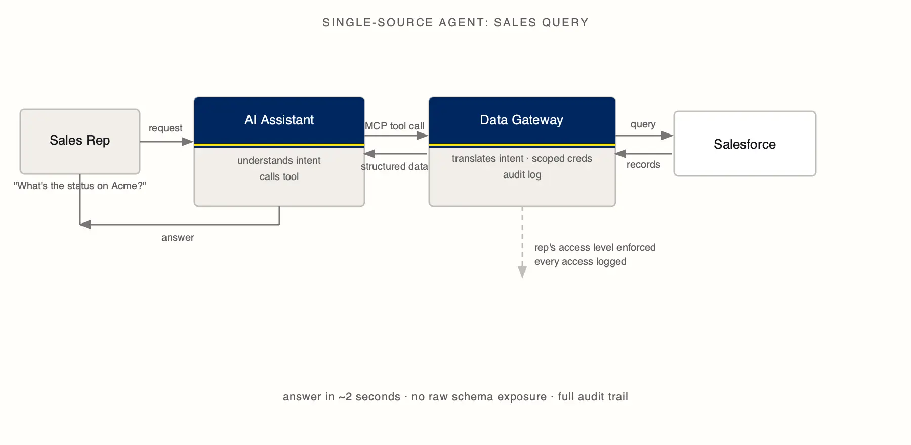 sales scenario flow