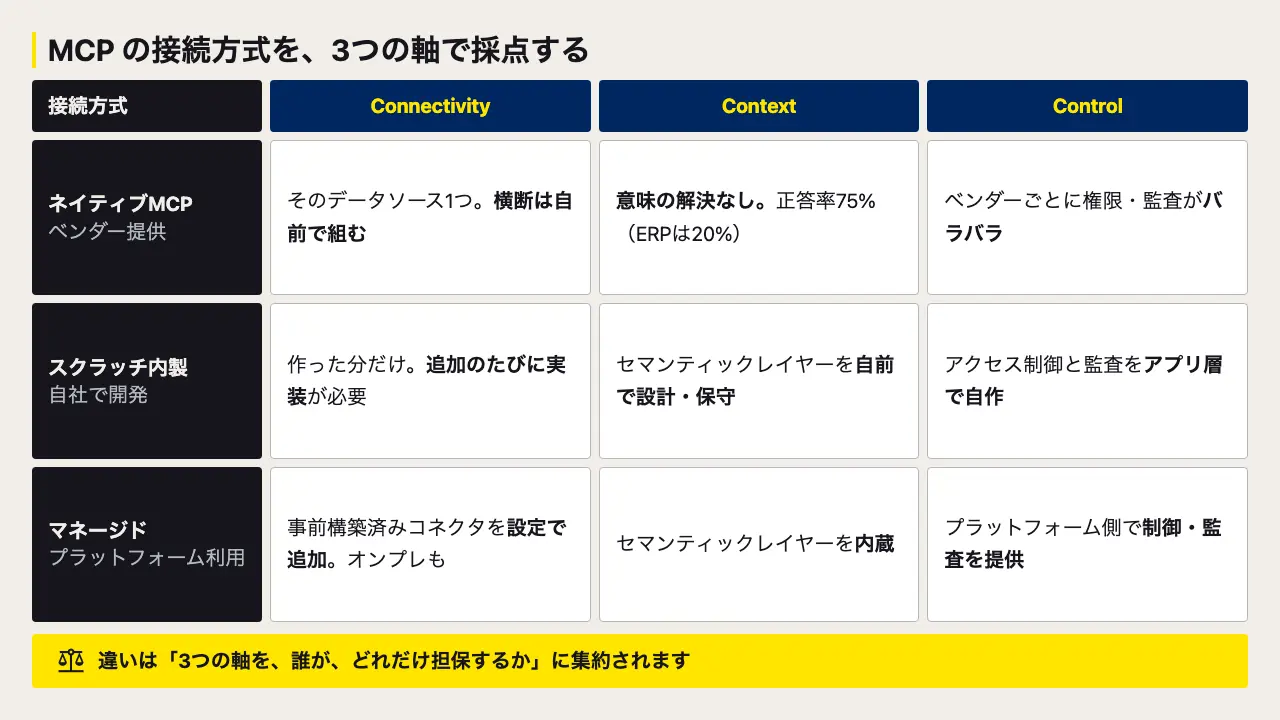 組織でのMCP導入・接続方式はどのように選ぶべきか? 3つの評価軸とセキュリティ8項目、なぜ CData Connect AI なのかを解説