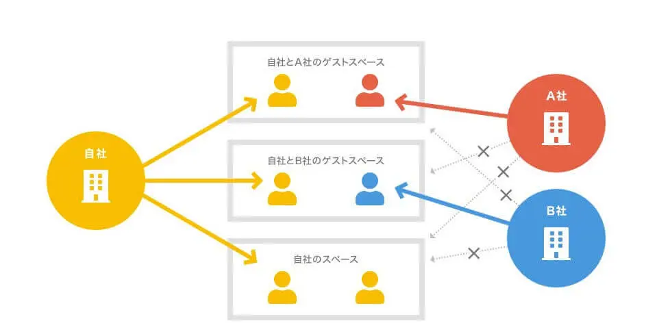 kintone のゲストスペース・ゲストユーザー