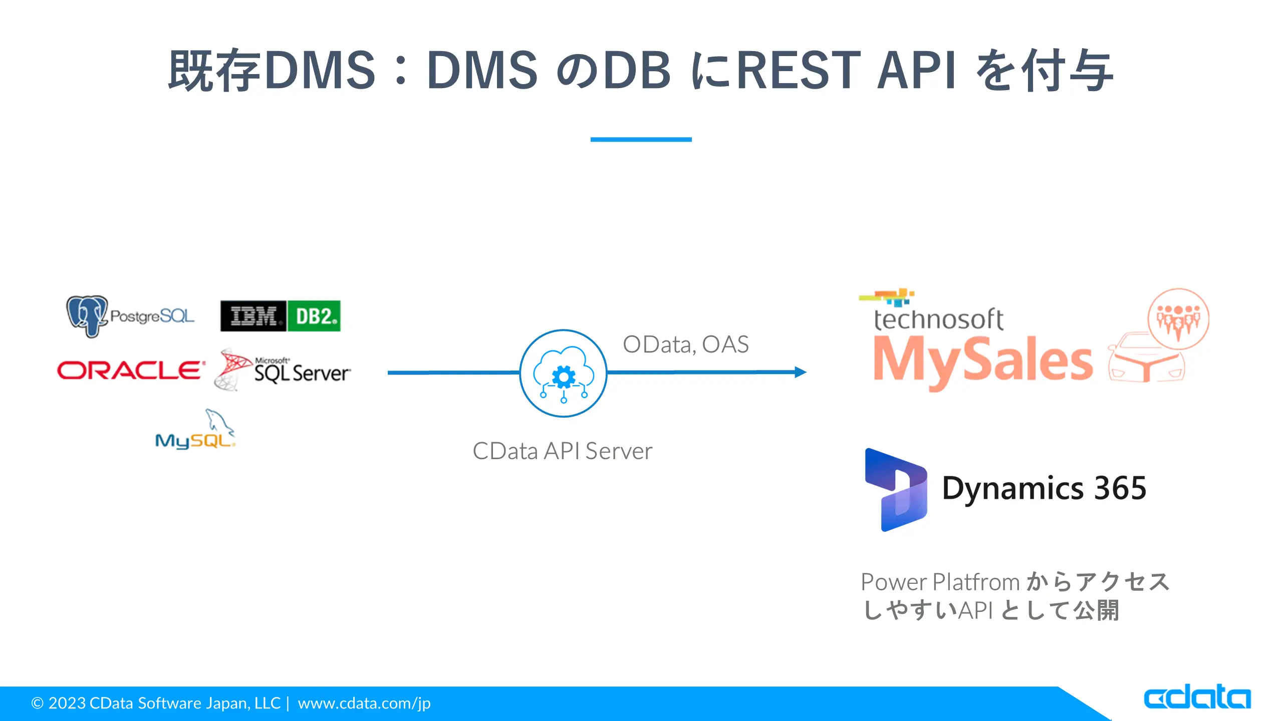 既存DMS にREST API 機能を付与